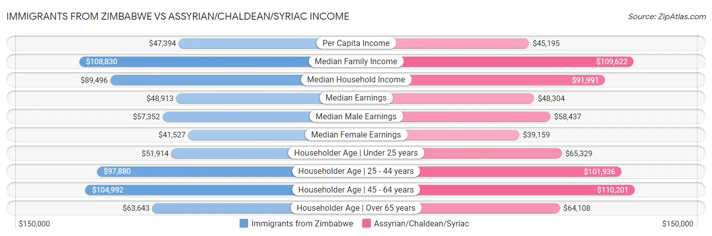 Immigrants from Zimbabwe vs Assyrian/Chaldean/Syriac Income