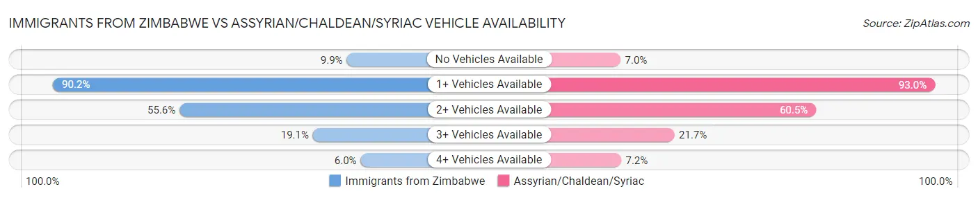 Immigrants from Zimbabwe vs Assyrian/Chaldean/Syriac Vehicle Availability
