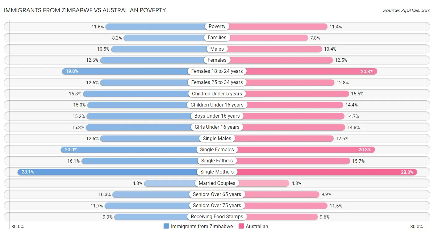 Immigrants from Zimbabwe vs Australian Poverty