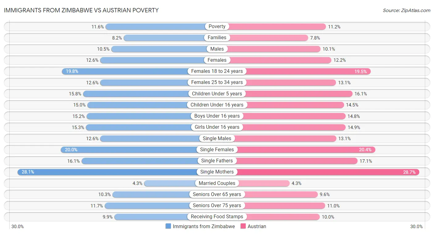 Immigrants from Zimbabwe vs Austrian Poverty