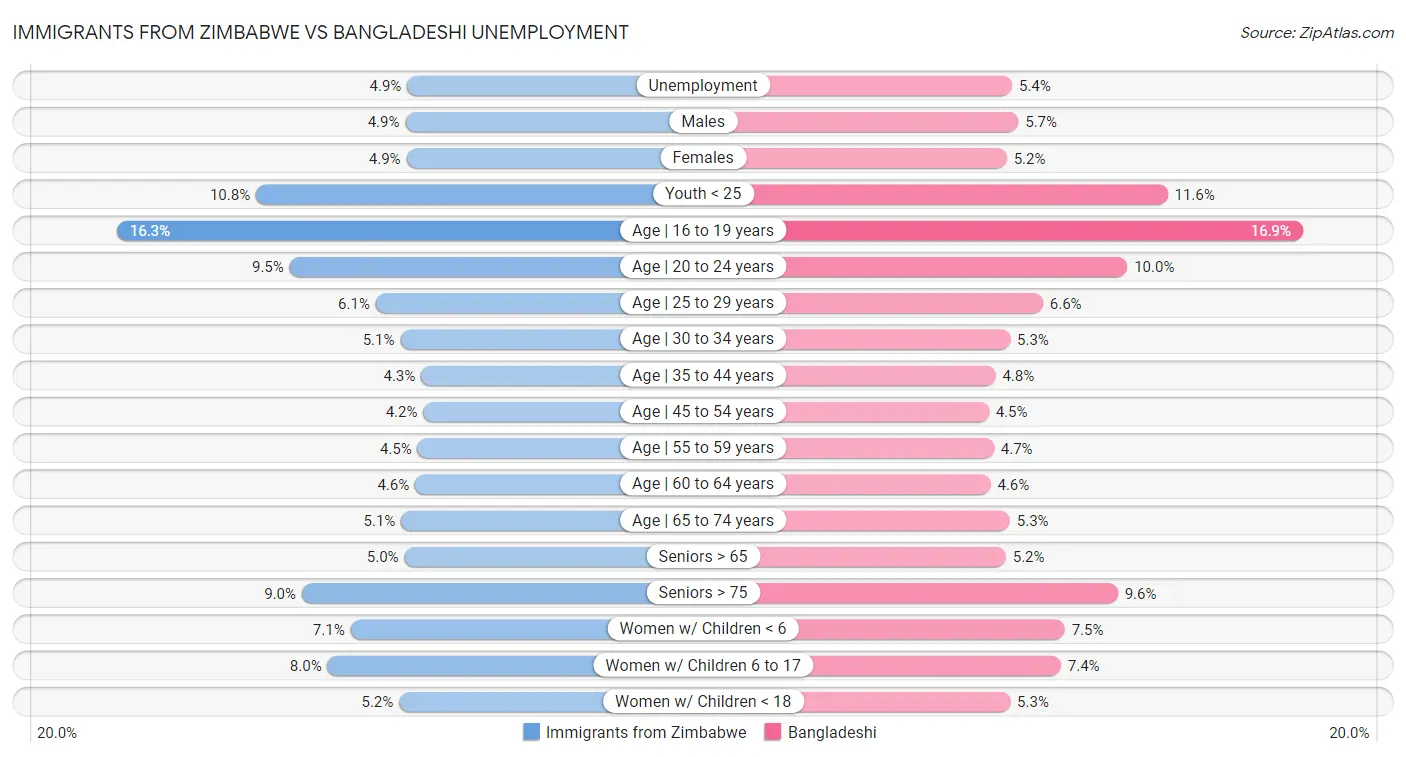 Immigrants from Zimbabwe vs Bangladeshi Unemployment
