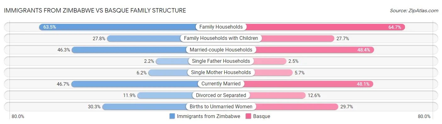 Immigrants from Zimbabwe vs Basque Family Structure