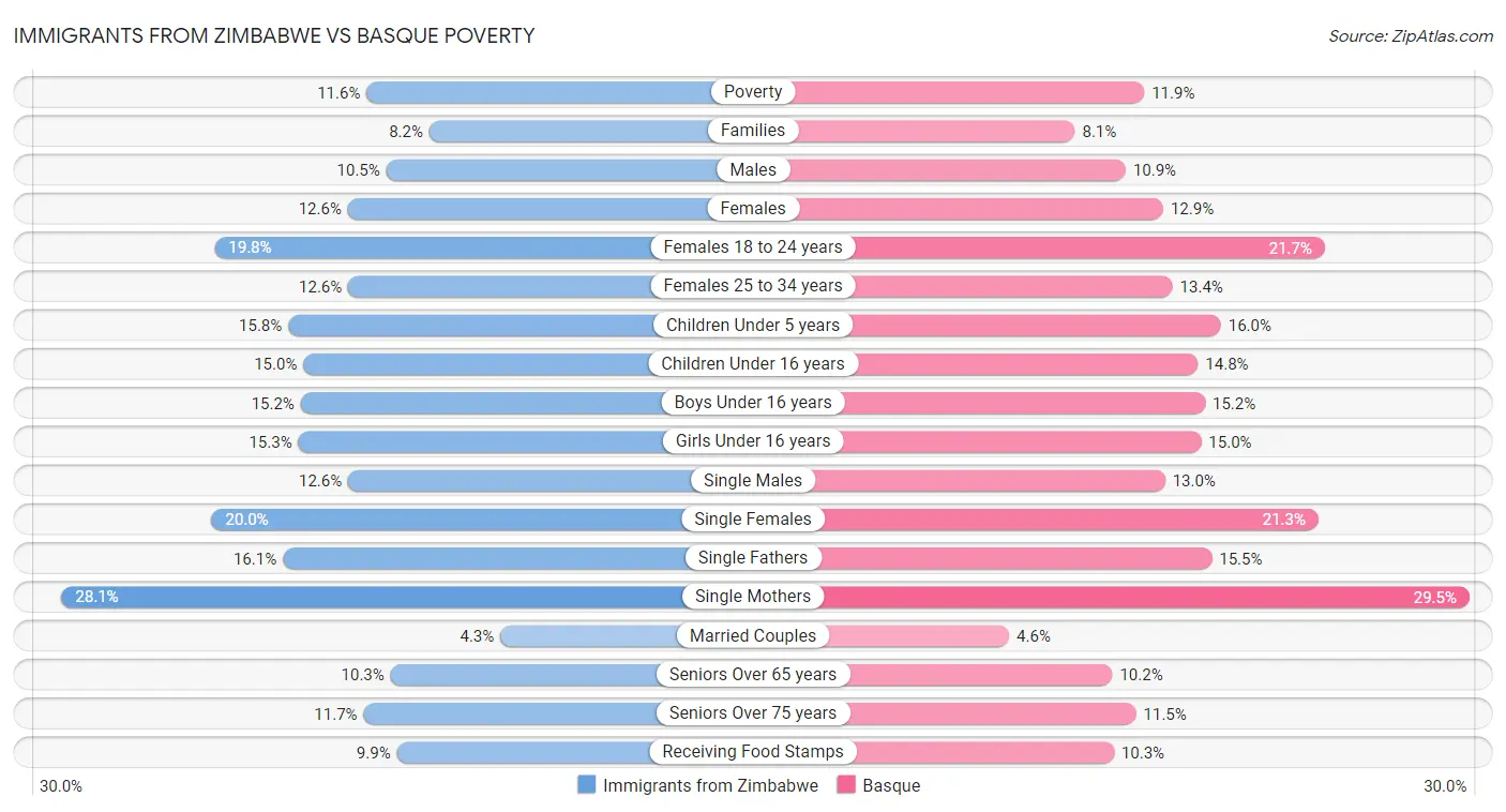 Immigrants from Zimbabwe vs Basque Poverty