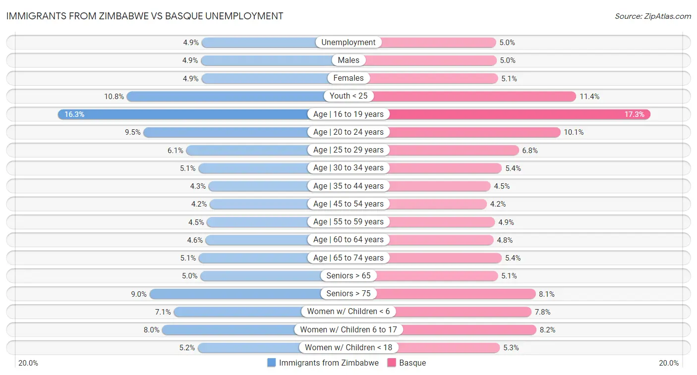 Immigrants from Zimbabwe vs Basque Unemployment