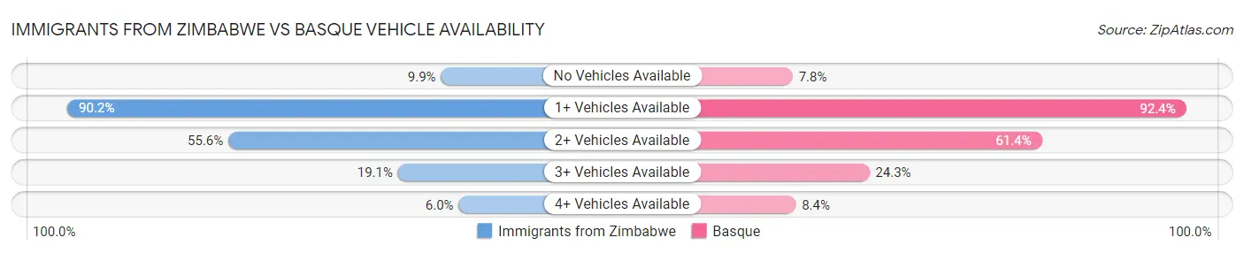 Immigrants from Zimbabwe vs Basque Vehicle Availability