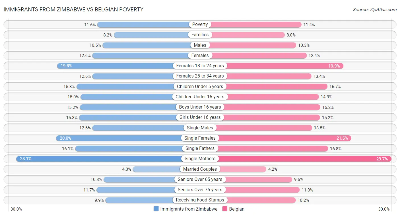 Immigrants from Zimbabwe vs Belgian Poverty