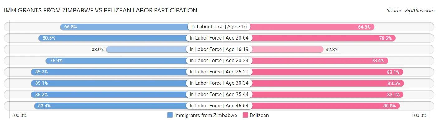 Immigrants from Zimbabwe vs Belizean Labor Participation