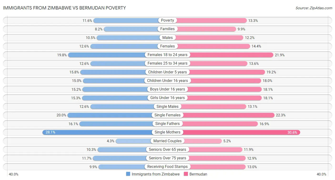 Immigrants from Zimbabwe vs Bermudan Poverty