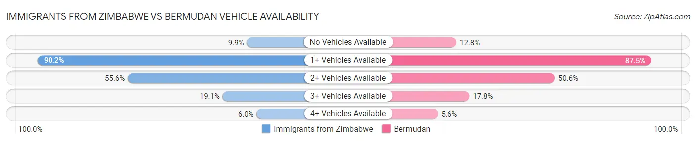Immigrants from Zimbabwe vs Bermudan Vehicle Availability