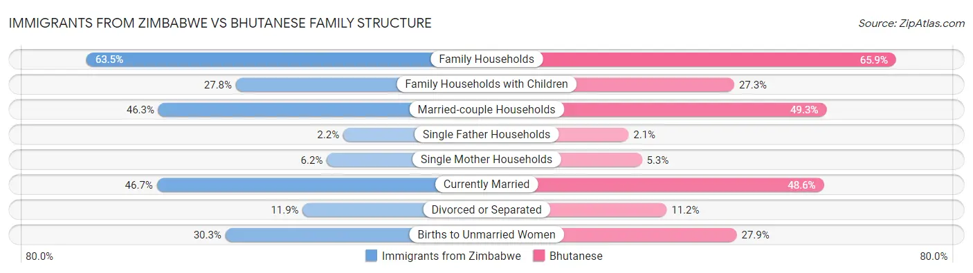 Immigrants from Zimbabwe vs Bhutanese Family Structure