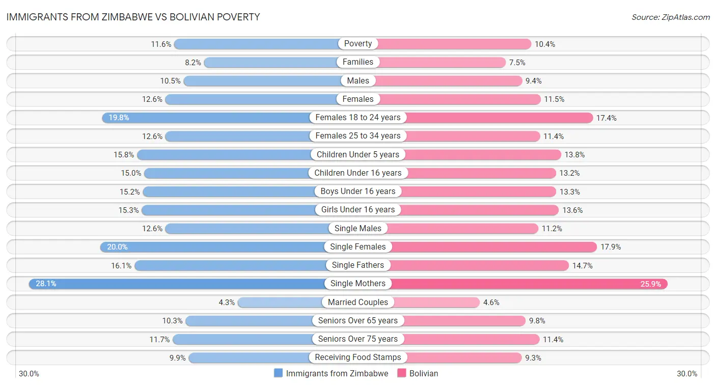Immigrants from Zimbabwe vs Bolivian Poverty