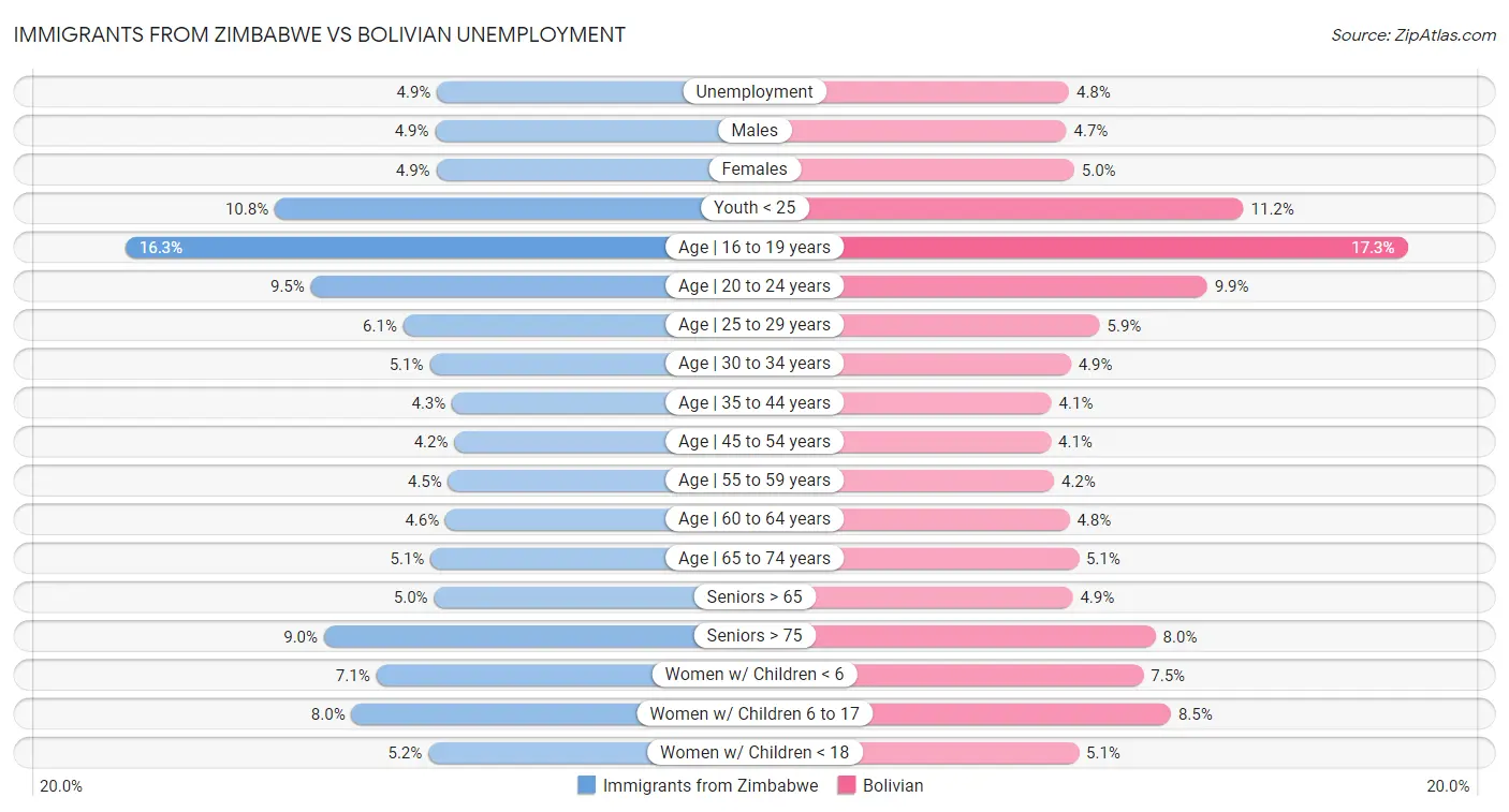 Immigrants from Zimbabwe vs Bolivian Unemployment