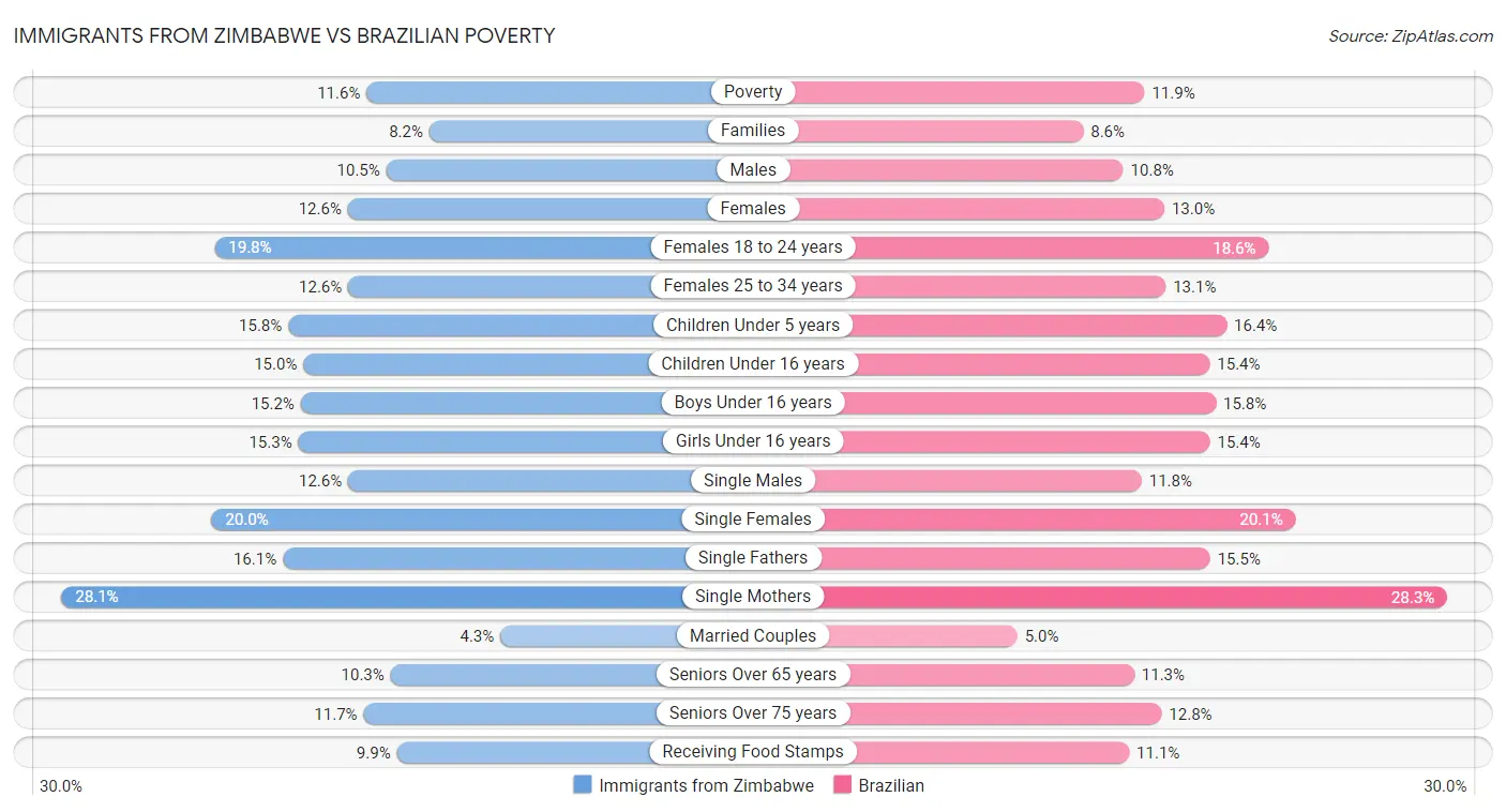 Immigrants from Zimbabwe vs Brazilian Poverty