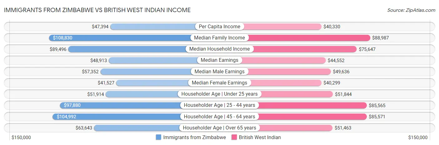 Immigrants from Zimbabwe vs British West Indian Income