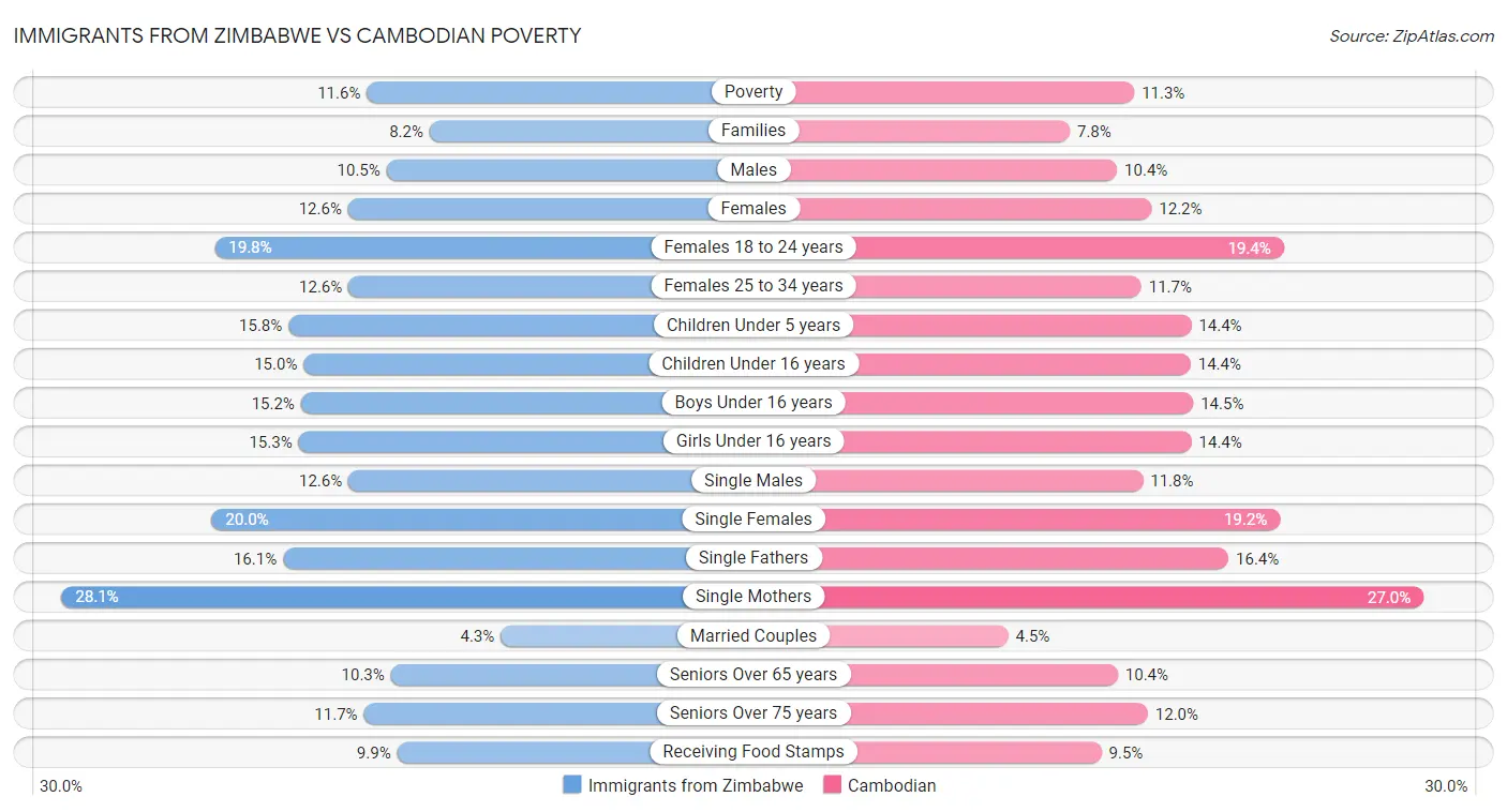 Immigrants from Zimbabwe vs Cambodian Poverty