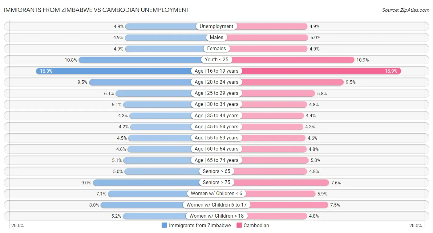 Immigrants from Zimbabwe vs Cambodian Unemployment