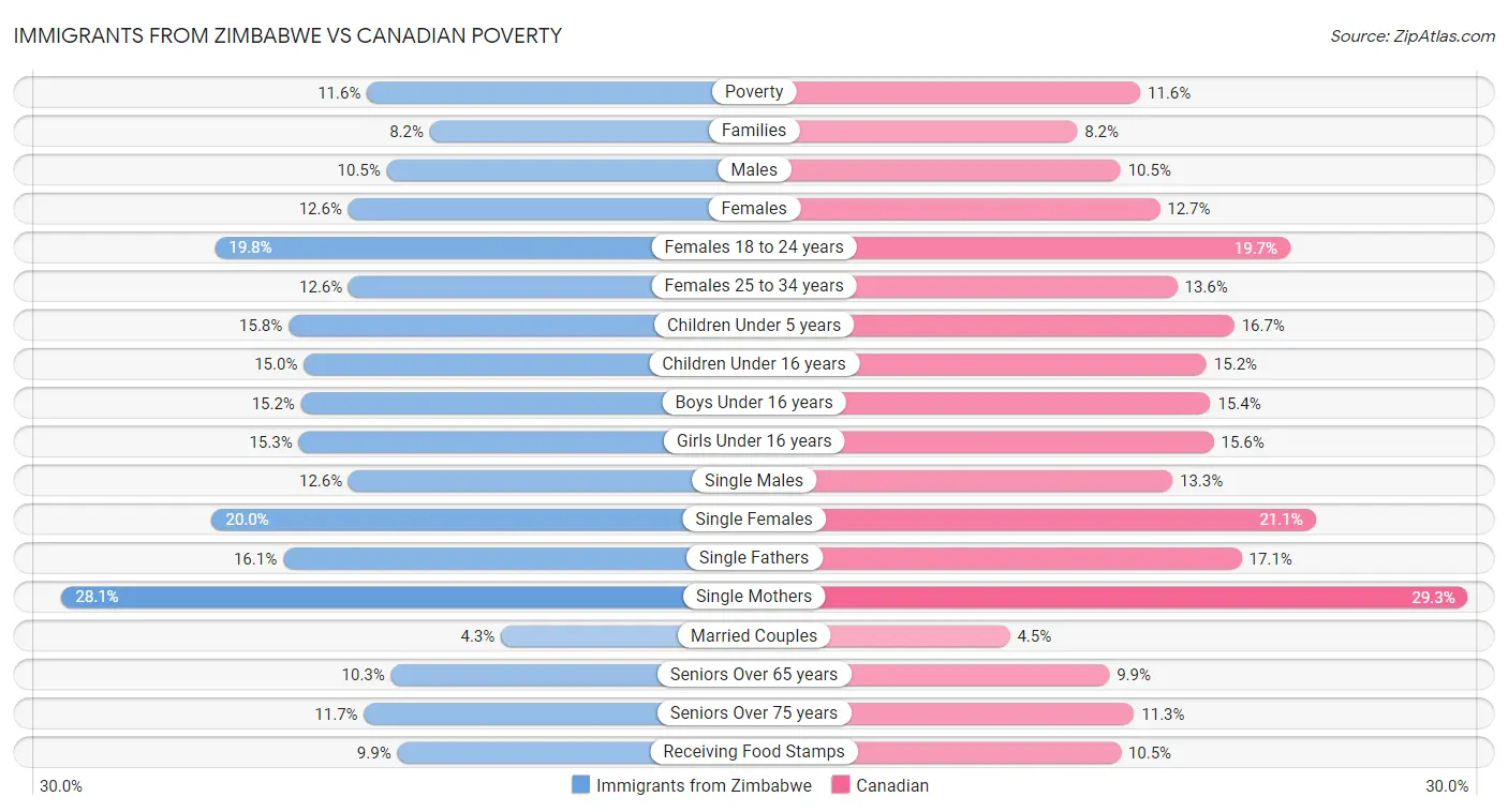 Immigrants from Zimbabwe vs Canadian Poverty
