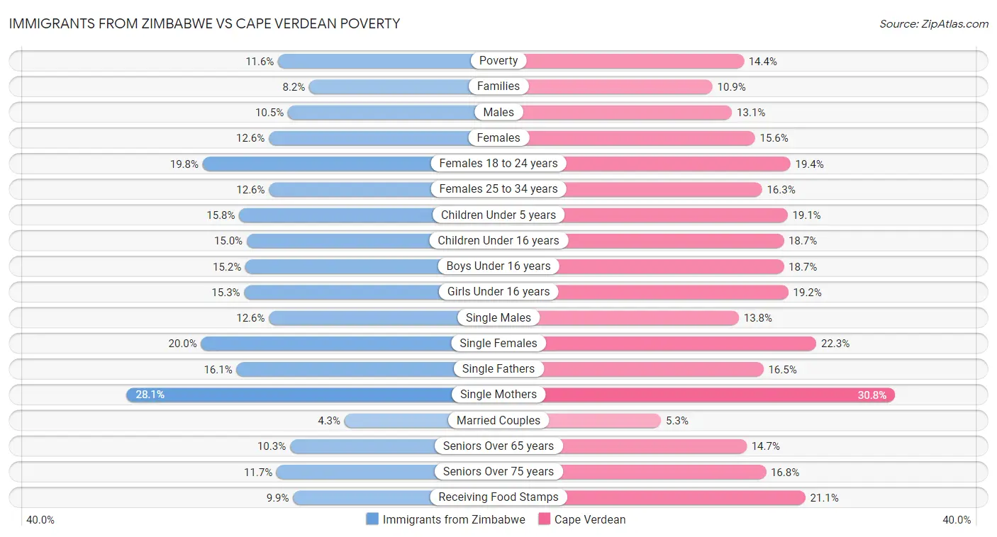 Immigrants from Zimbabwe vs Cape Verdean Poverty
