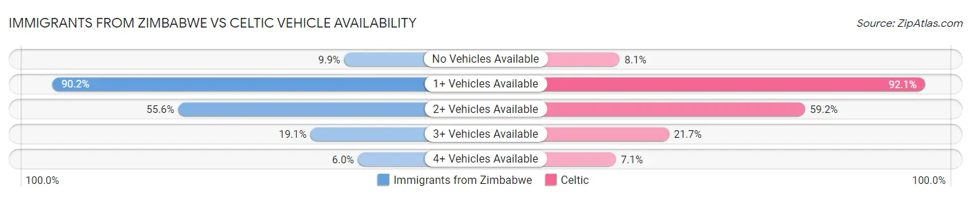 Immigrants from Zimbabwe vs Celtic Vehicle Availability