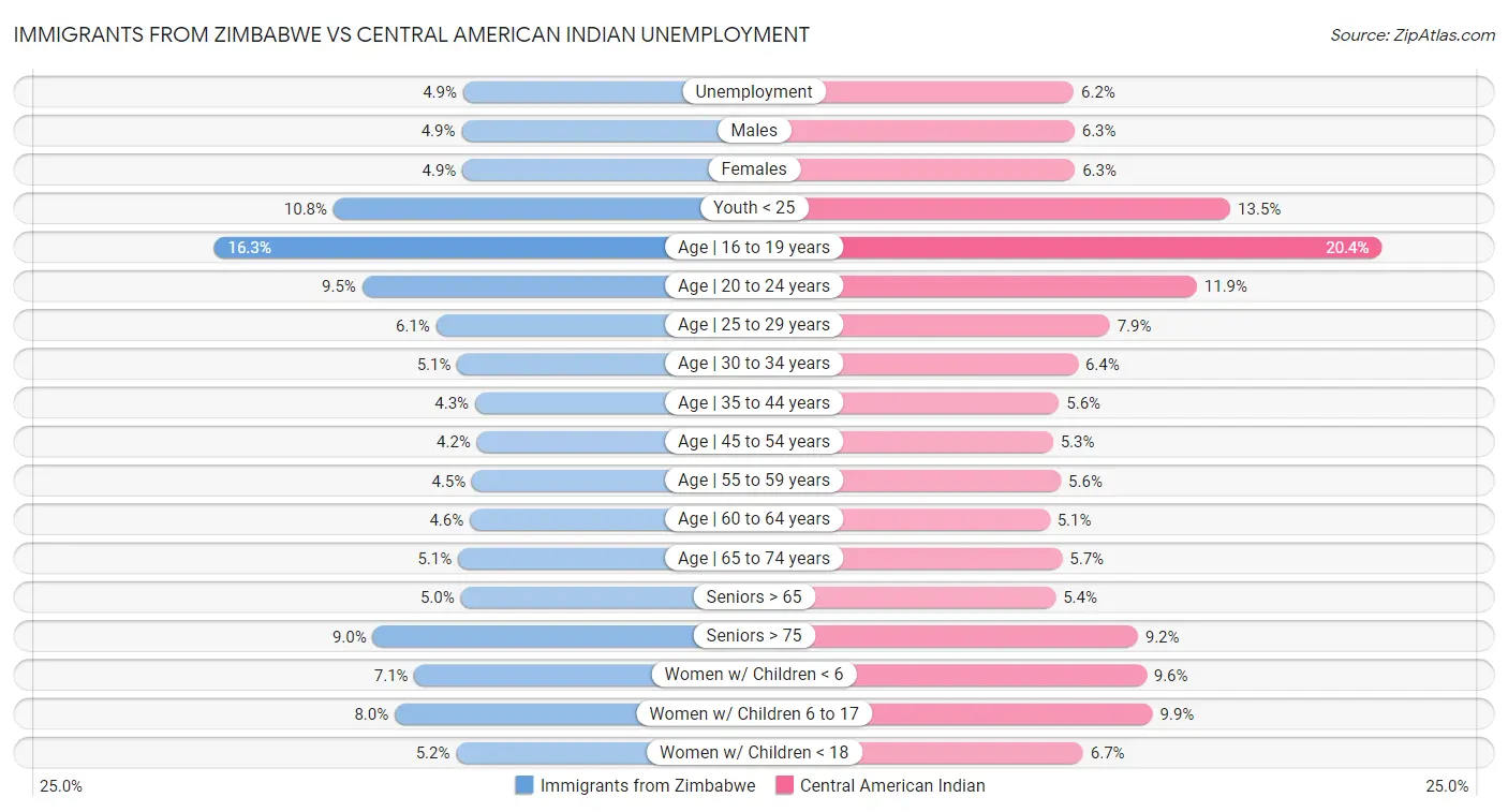 Immigrants from Zimbabwe vs Central American Indian Unemployment