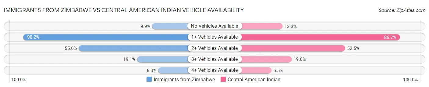 Immigrants from Zimbabwe vs Central American Indian Vehicle Availability