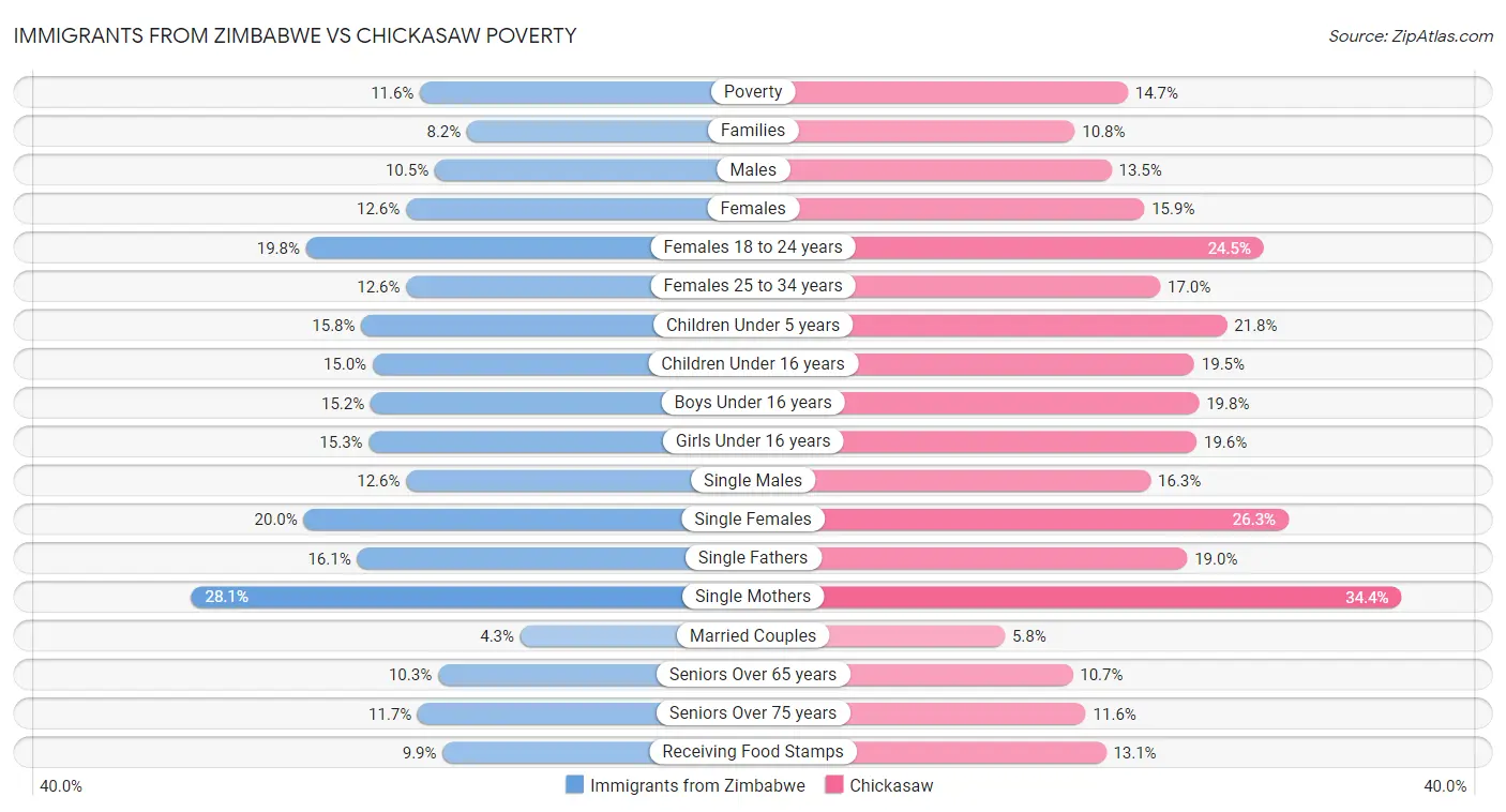 Immigrants from Zimbabwe vs Chickasaw Poverty
