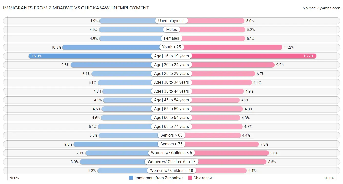 Immigrants from Zimbabwe vs Chickasaw Unemployment