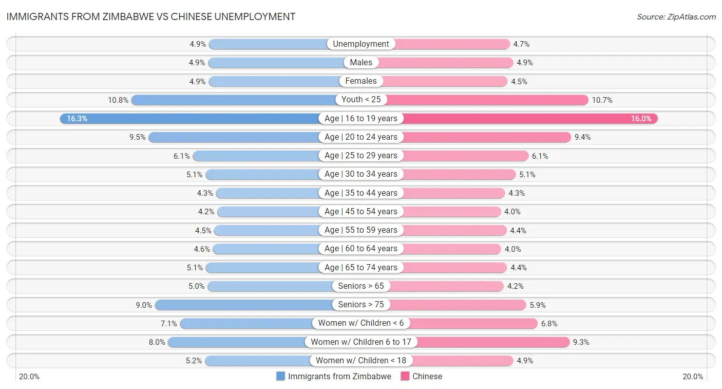 Immigrants from Zimbabwe vs Chinese Unemployment
