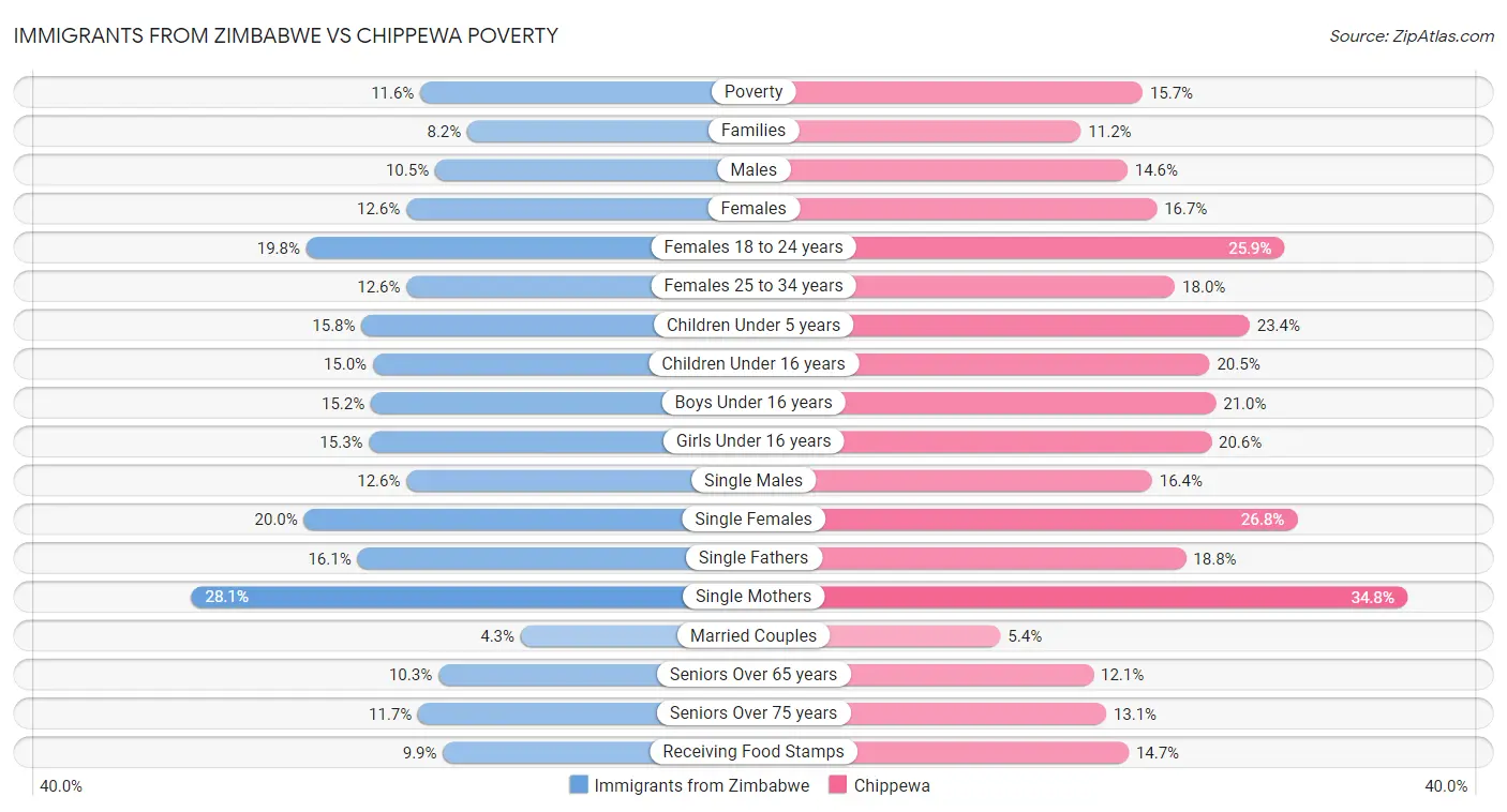 Immigrants from Zimbabwe vs Chippewa Poverty