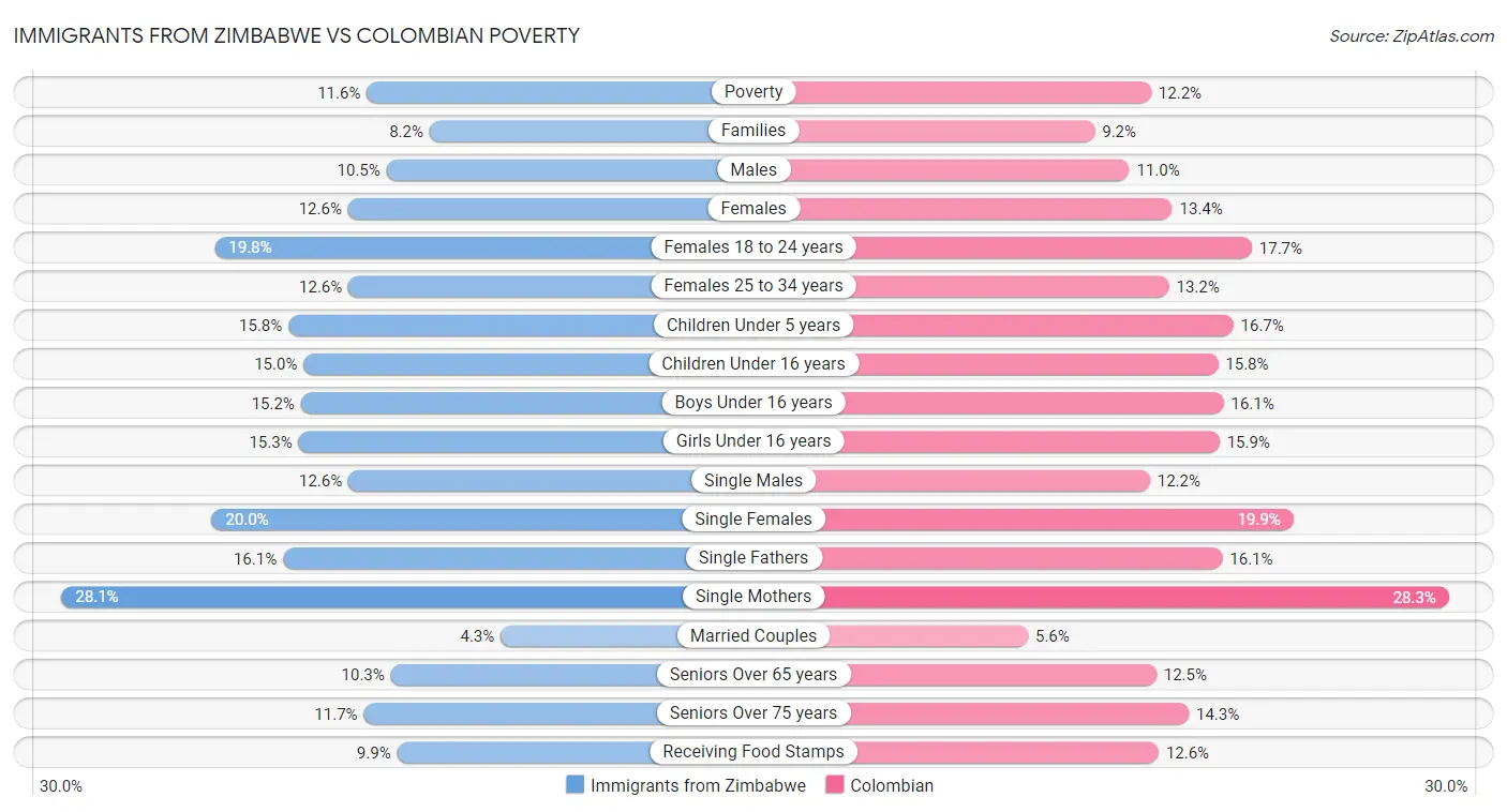 Immigrants from Zimbabwe vs Colombian Poverty