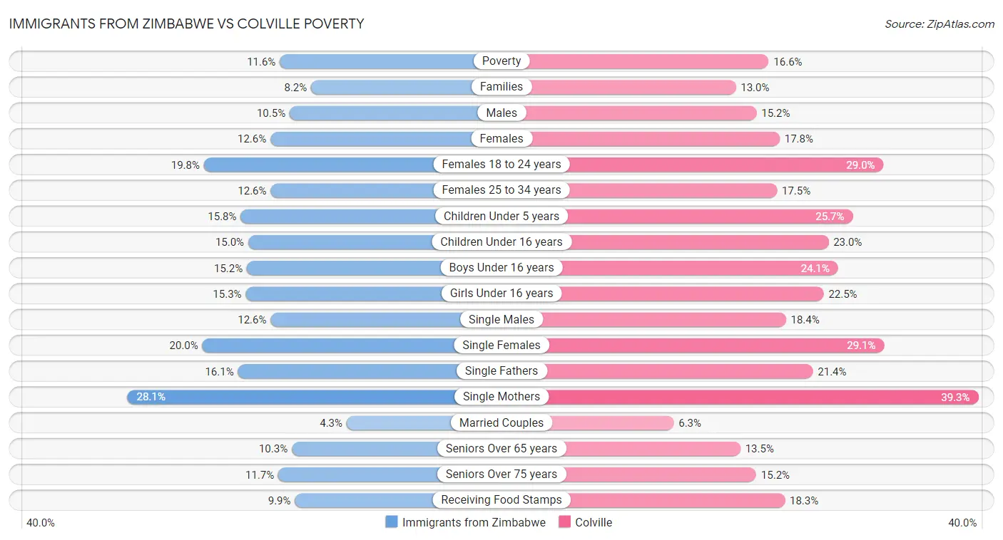 Immigrants from Zimbabwe vs Colville Poverty