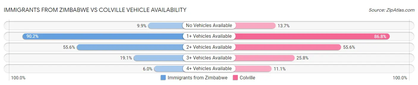 Immigrants from Zimbabwe vs Colville Vehicle Availability