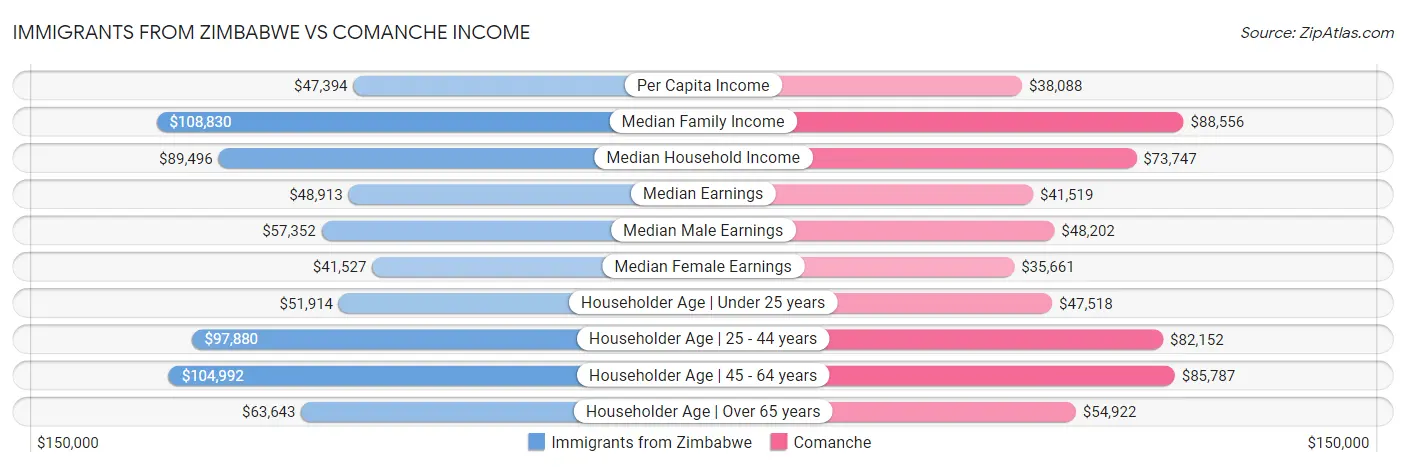Immigrants from Zimbabwe vs Comanche Income