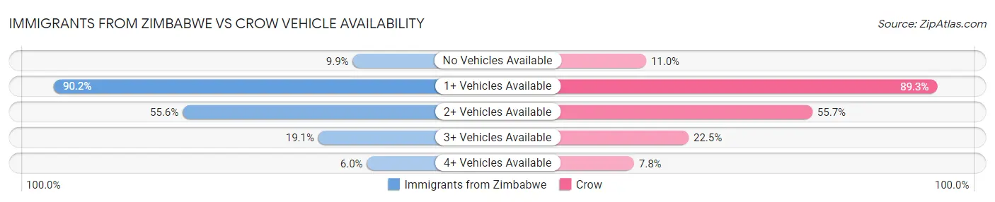 Immigrants from Zimbabwe vs Crow Vehicle Availability