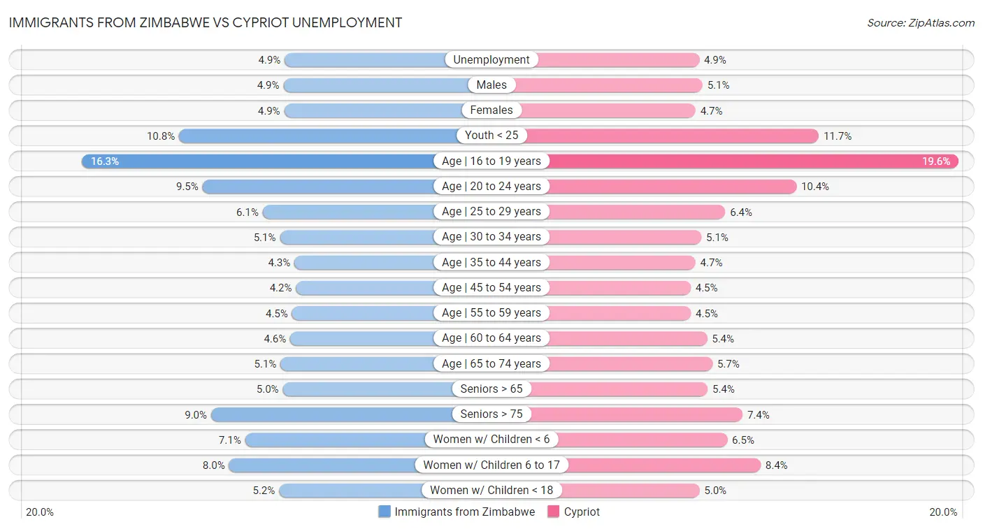 Immigrants from Zimbabwe vs Cypriot Unemployment