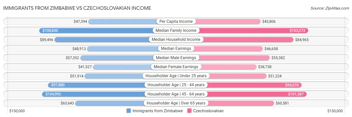 Immigrants from Zimbabwe vs Czechoslovakian Income