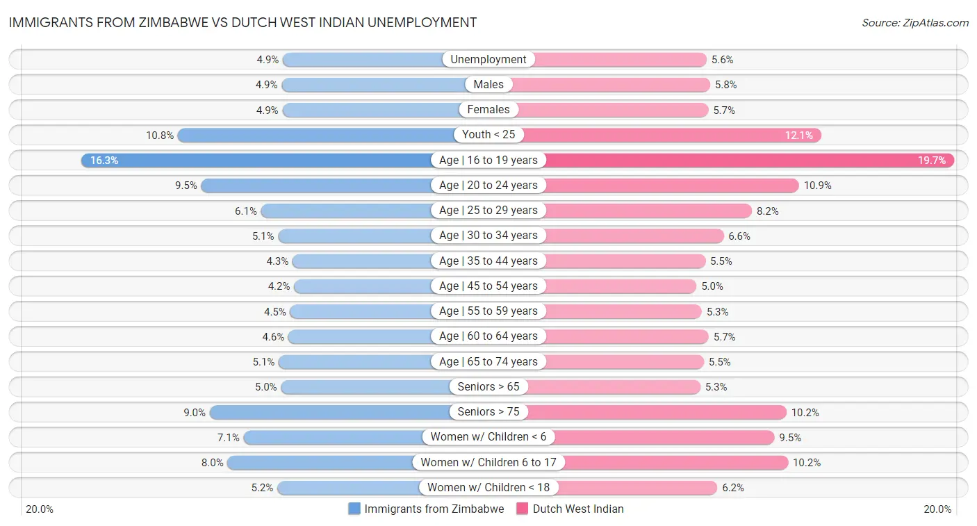 Immigrants from Zimbabwe vs Dutch West Indian Unemployment
