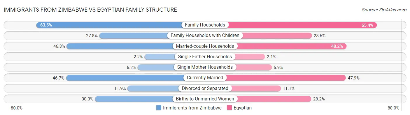 Immigrants from Zimbabwe vs Egyptian Family Structure