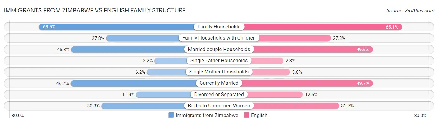 Immigrants from Zimbabwe vs English Family Structure