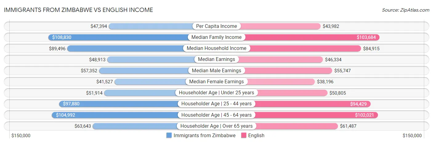 Immigrants from Zimbabwe vs English Income