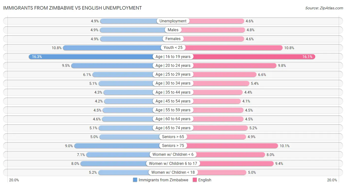Immigrants from Zimbabwe vs English Unemployment