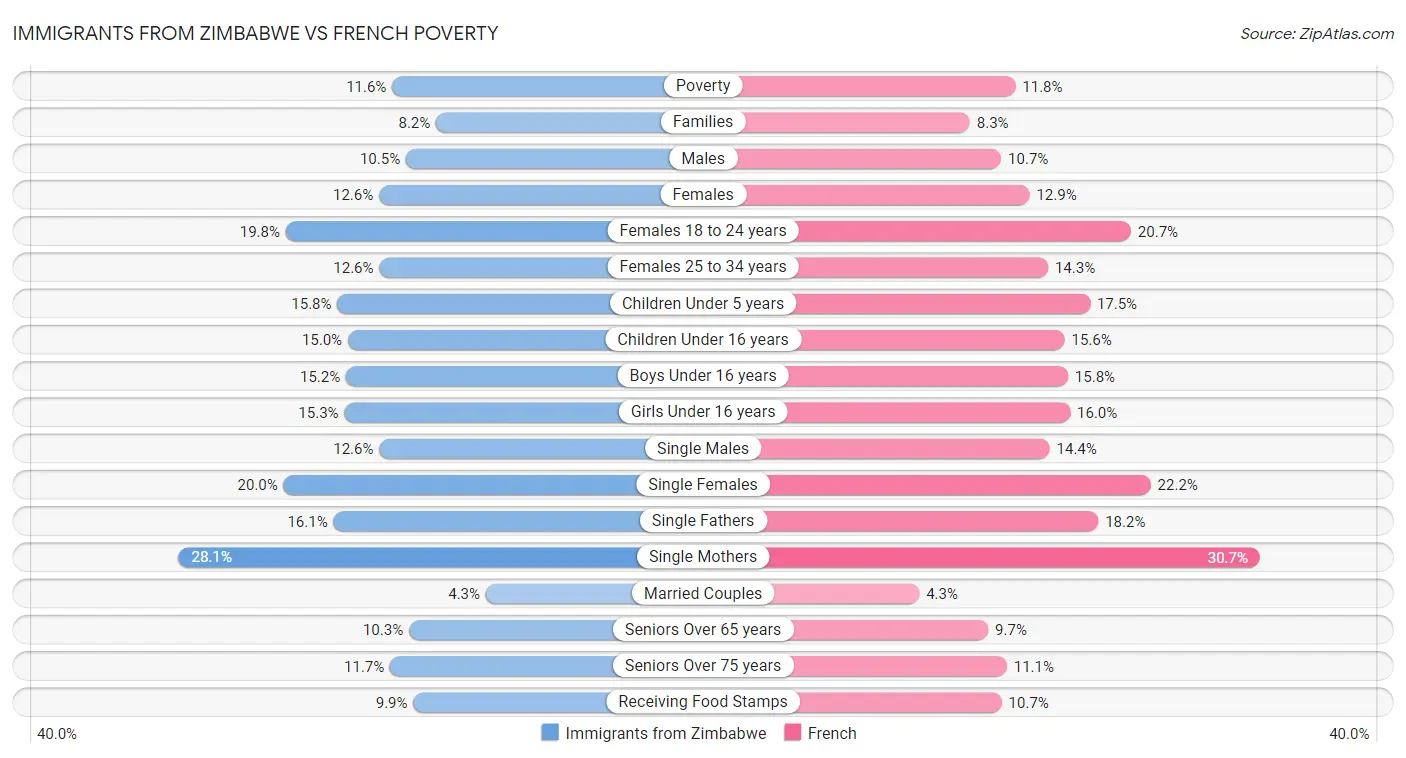 Immigrants from Zimbabwe vs French Poverty