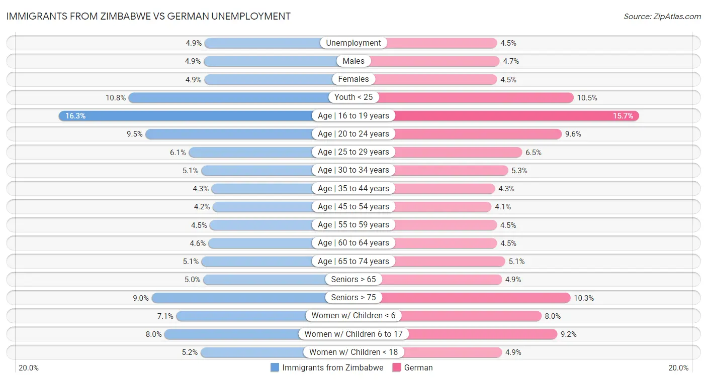 Immigrants from Zimbabwe vs German Unemployment