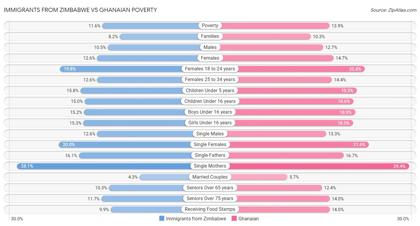 Immigrants from Zimbabwe vs Ghanaian Poverty