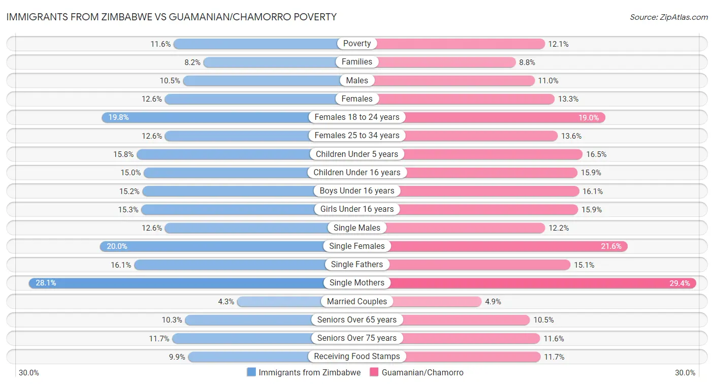 Immigrants from Zimbabwe vs Guamanian/Chamorro Poverty