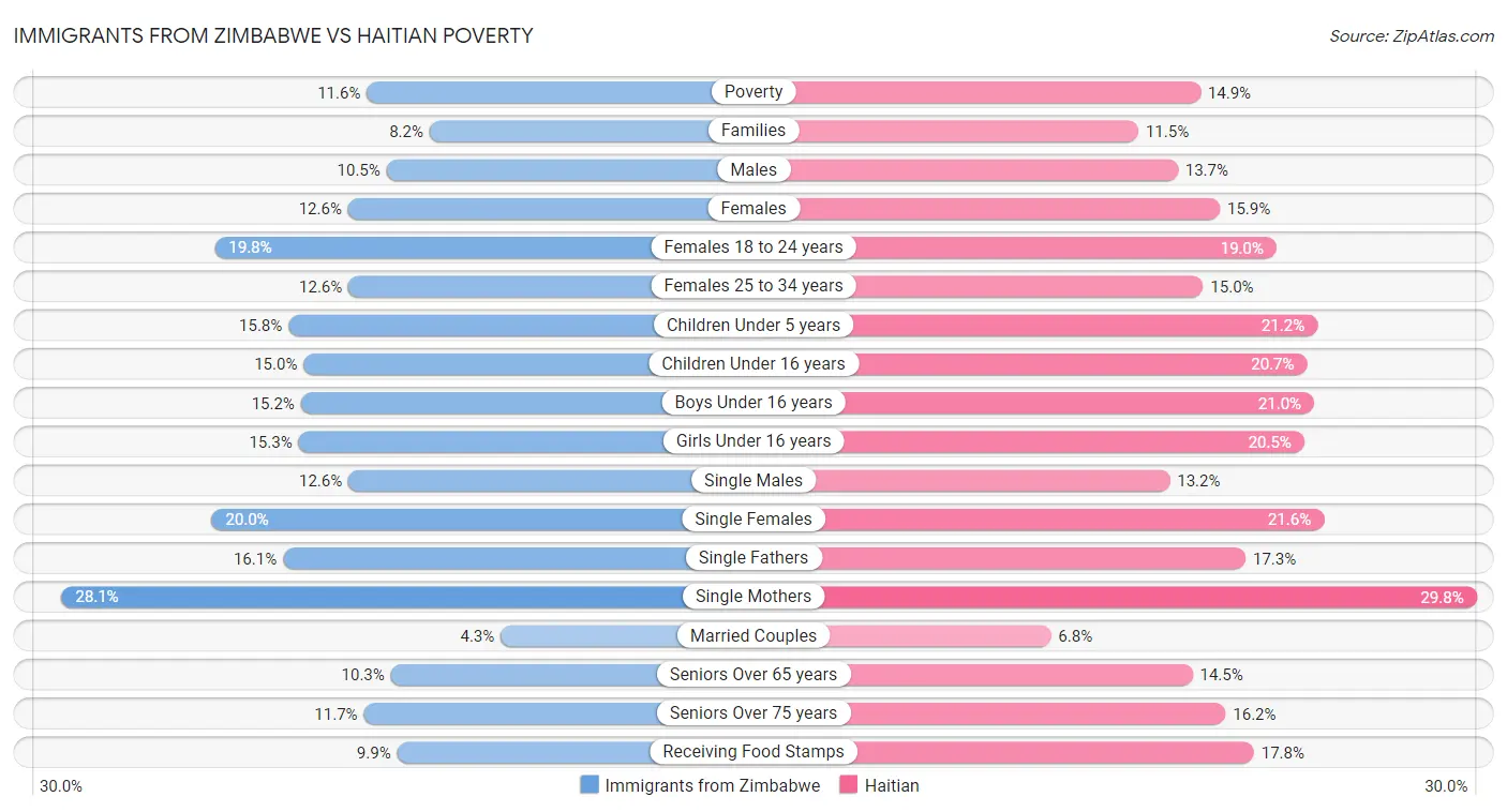 Immigrants from Zimbabwe vs Haitian Poverty