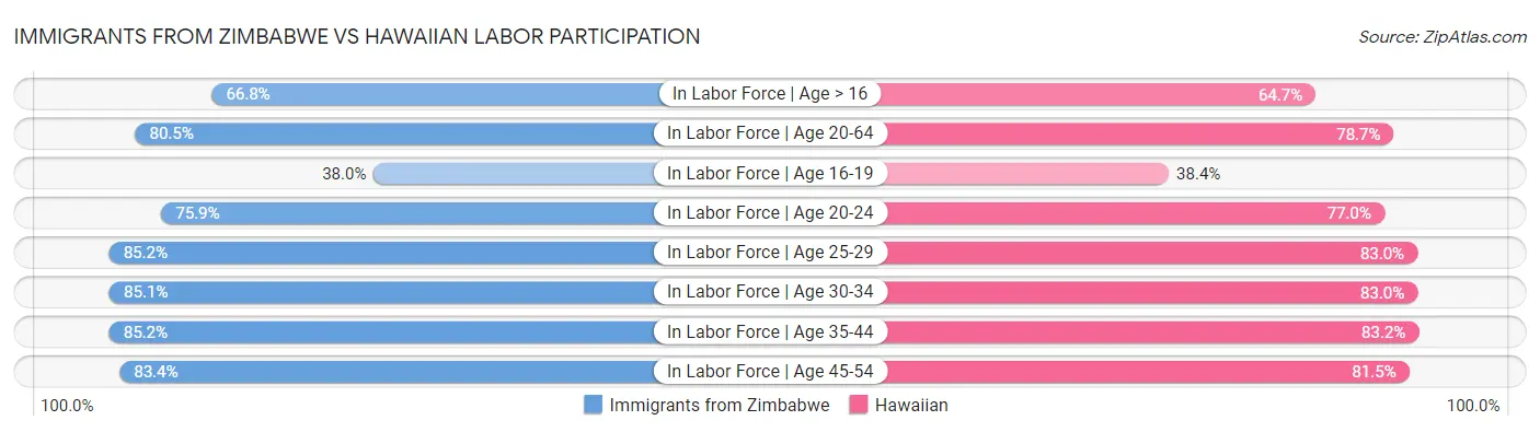 Immigrants from Zimbabwe vs Hawaiian Labor Participation