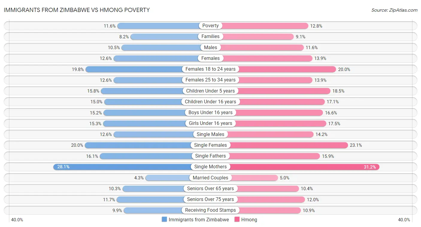 Immigrants from Zimbabwe vs Hmong Poverty