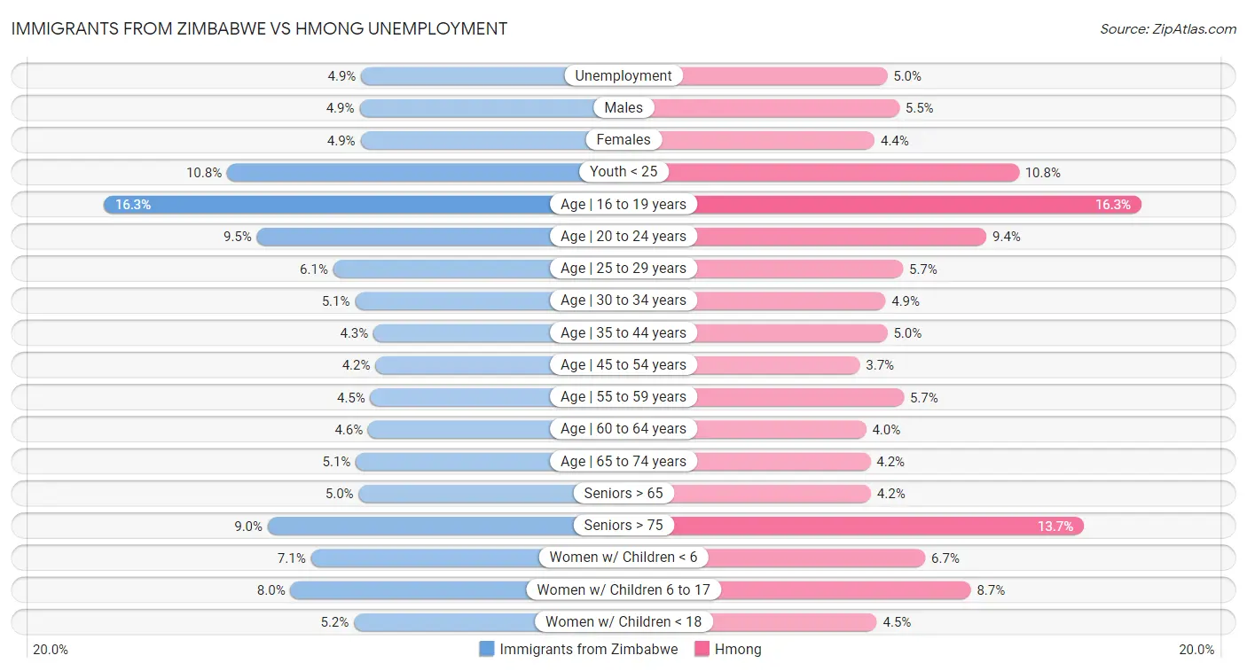 Immigrants from Zimbabwe vs Hmong Unemployment