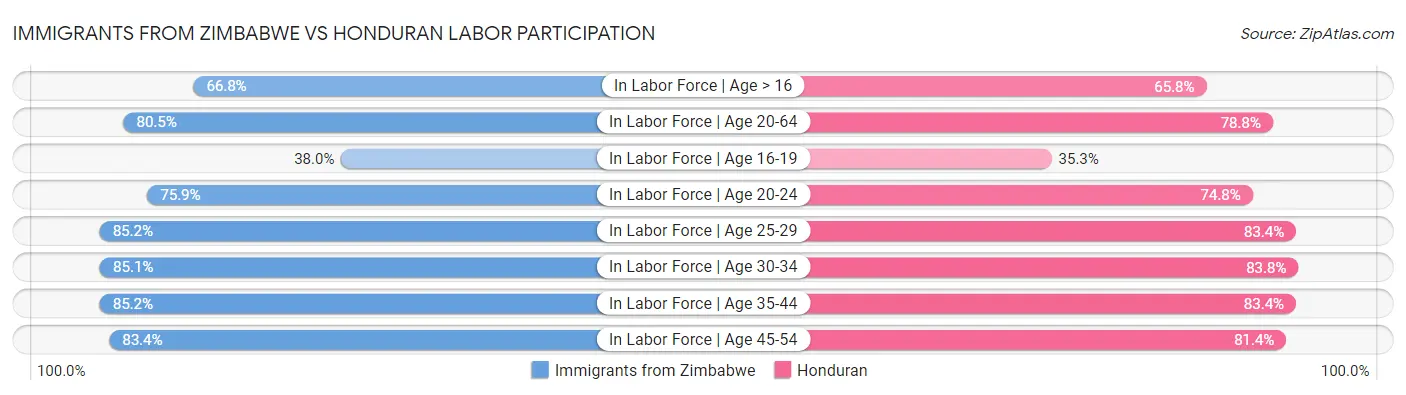 Immigrants from Zimbabwe vs Honduran Labor Participation